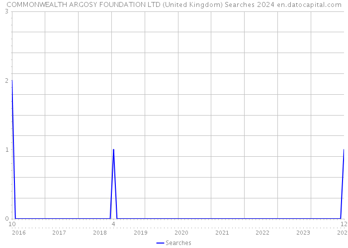 COMMONWEALTH ARGOSY FOUNDATION LTD (United Kingdom) Searches 2024 