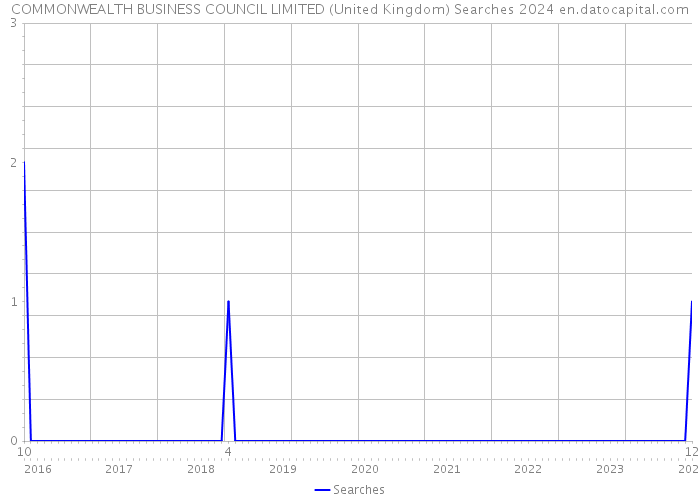 COMMONWEALTH BUSINESS COUNCIL LIMITED (United Kingdom) Searches 2024 