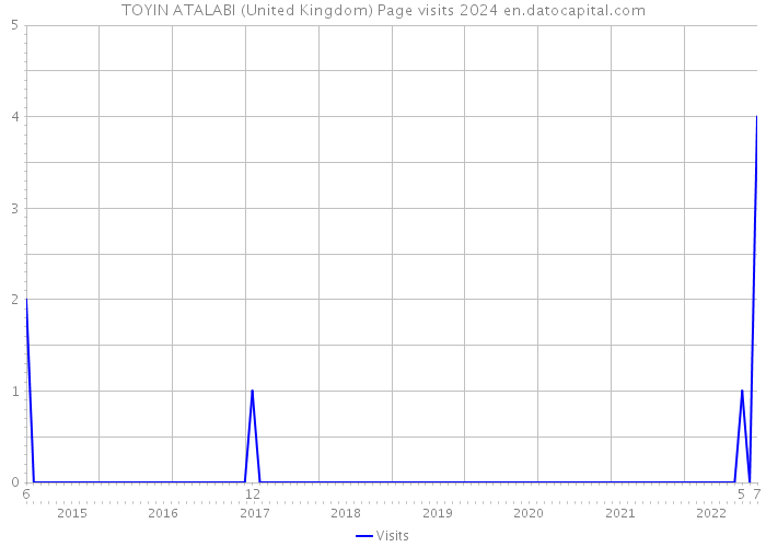 TOYIN ATALABI (United Kingdom) Page visits 2024 