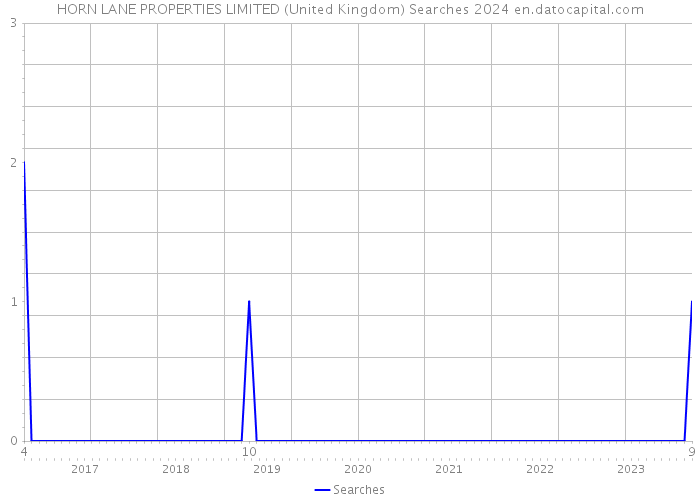 HORN LANE PROPERTIES LIMITED (United Kingdom) Searches 2024 