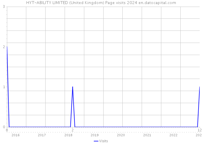 HYT-ABILITY LIMITED (United Kingdom) Page visits 2024 