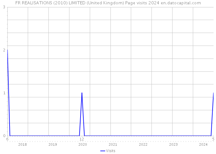 FR REALISATIONS (2010) LIMITED (United Kingdom) Page visits 2024 
