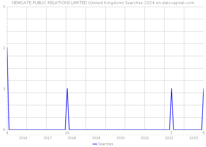 NEWGATE PUBLIC RELATIONS LIMITED (United Kingdom) Searches 2024 