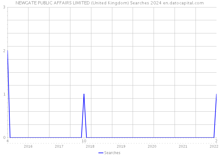 NEWGATE PUBLIC AFFAIRS LIMITED (United Kingdom) Searches 2024 