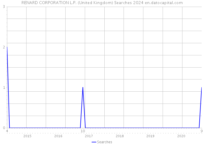 RENARD CORPORATION L.P. (United Kingdom) Searches 2024 