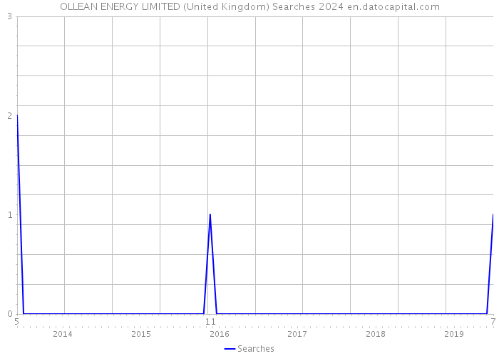 OLLEAN ENERGY LIMITED (United Kingdom) Searches 2024 