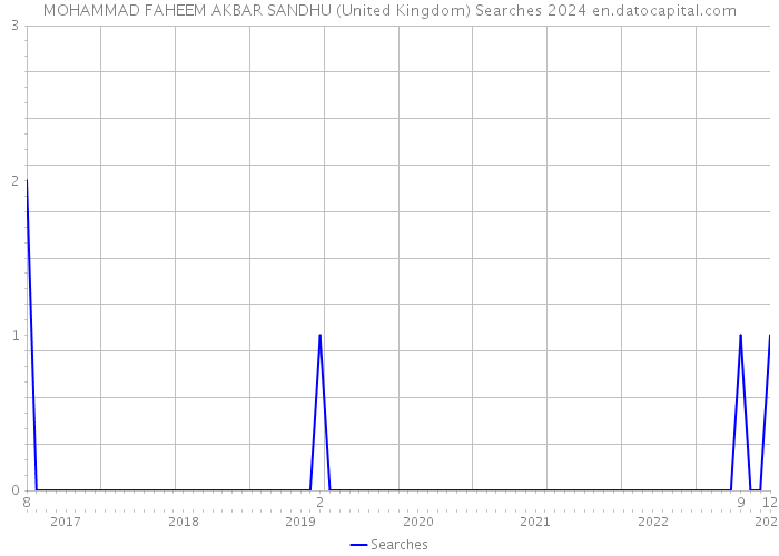 MOHAMMAD FAHEEM AKBAR SANDHU (United Kingdom) Searches 2024 