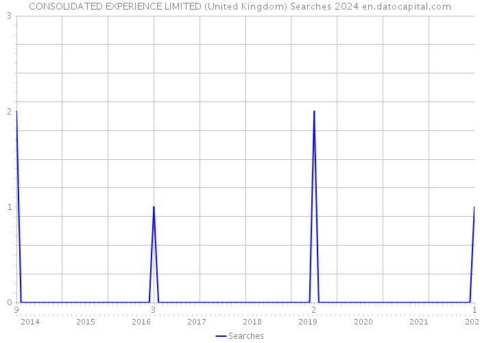 CONSOLIDATED EXPERIENCE LIMITED (United Kingdom) Searches 2024 