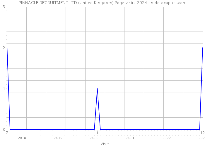 PINNACLE RECRUITMENT LTD (United Kingdom) Page visits 2024 