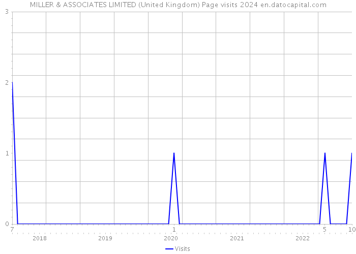 MILLER & ASSOCIATES LIMITED (United Kingdom) Page visits 2024 