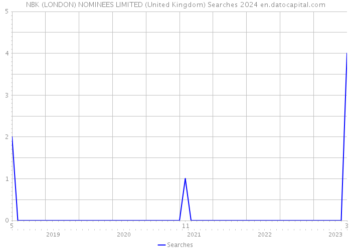 NBK (LONDON) NOMINEES LIMITED (United Kingdom) Searches 2024 