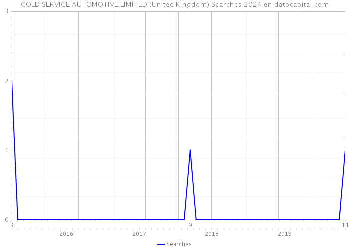 GOLD SERVICE AUTOMOTIVE LIMITED (United Kingdom) Searches 2024 