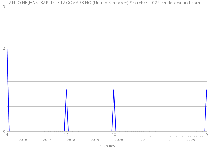 ANTOINE JEAN-BAPTISTE LAGOMARSINO (United Kingdom) Searches 2024 