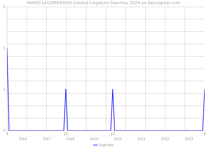 MARIO LAGOMARSINO (United Kingdom) Searches 2024 