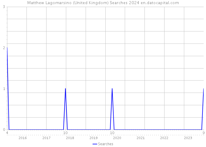 Matthew Lagomarsino (United Kingdom) Searches 2024 