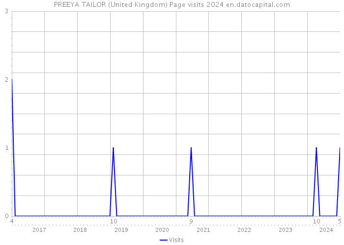 PREEYA TAILOR (United Kingdom) Page visits 2024 