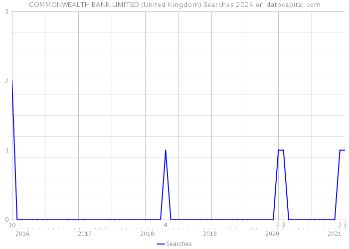 COMMONWEALTH BANK LIMITED (United Kingdom) Searches 2024 