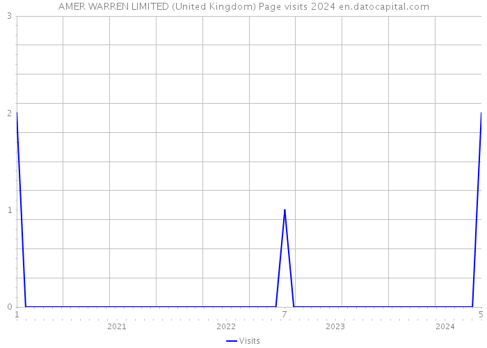 AMER WARREN LIMITED (United Kingdom) Page visits 2024 