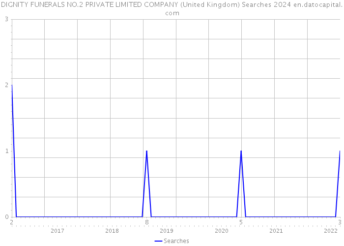 DIGNITY FUNERALS NO.2 PRIVATE LIMITED COMPANY (United Kingdom) Searches 2024 