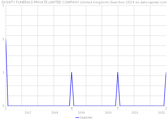 DIGNITY FUNERALS PRIVATE LIMITED COMPANY (United Kingdom) Searches 2024 