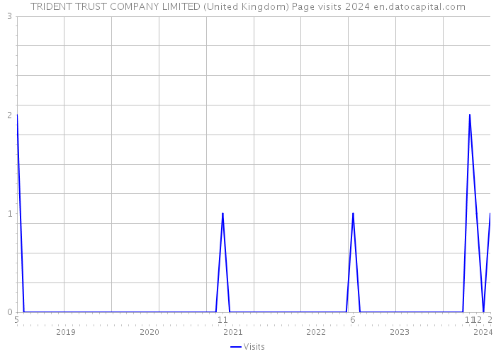 TRIDENT TRUST COMPANY LIMITED (United Kingdom) Page visits 2024 
