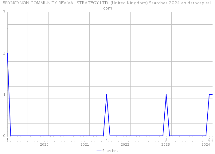 BRYNCYNON COMMUNITY REVIVAL STRATEGY LTD. (United Kingdom) Searches 2024 