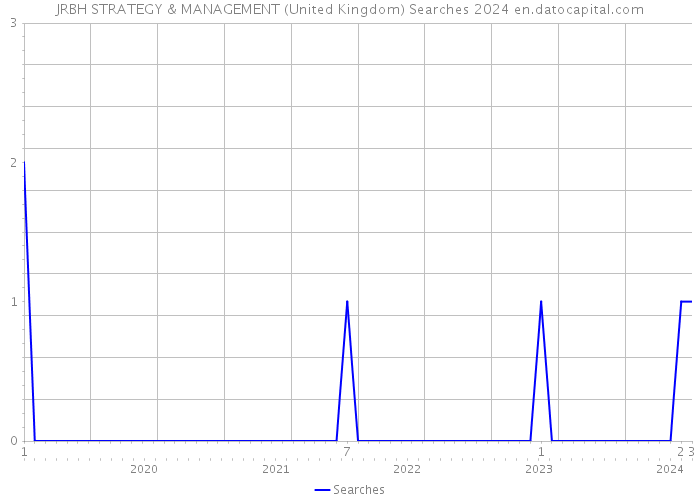 JRBH STRATEGY & MANAGEMENT (United Kingdom) Searches 2024 