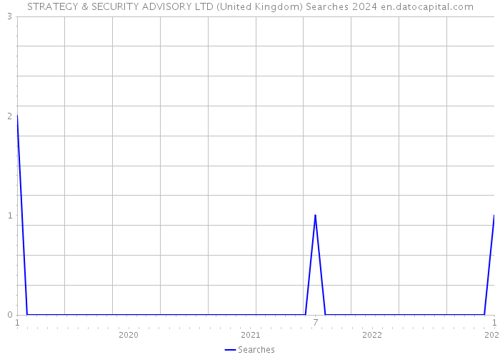 STRATEGY & SECURITY ADVISORY LTD (United Kingdom) Searches 2024 