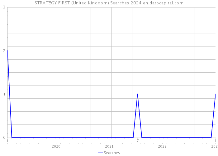 STRATEGY FIRST (United Kingdom) Searches 2024 