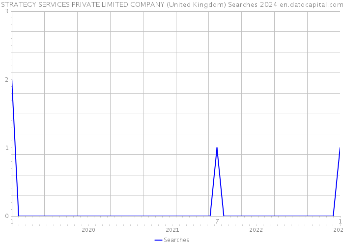 STRATEGY SERVICES PRIVATE LIMITED COMPANY (United Kingdom) Searches 2024 