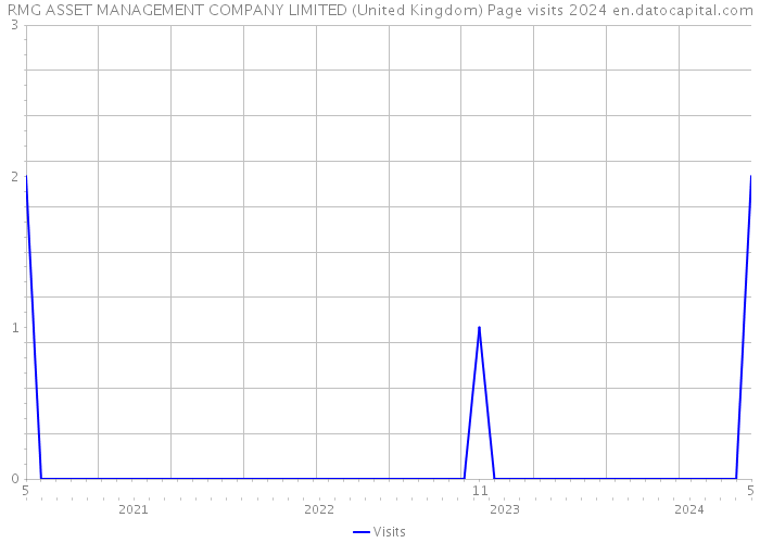 RMG ASSET MANAGEMENT COMPANY LIMITED (United Kingdom) Page visits 2024 