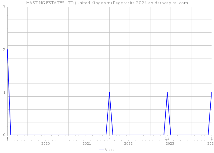 HASTING ESTATES LTD (United Kingdom) Page visits 2024 
