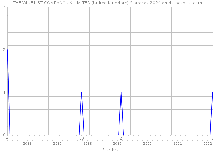 THE WINE LIST COMPANY UK LIMITED (United Kingdom) Searches 2024 