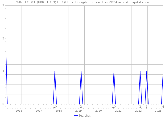 WINE LODGE (BRIGHTON) LTD (United Kingdom) Searches 2024 