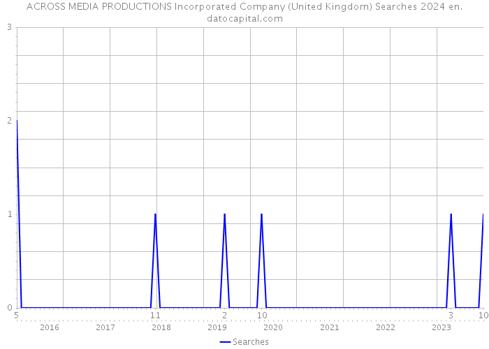 ACROSS MEDIA PRODUCTIONS Incorporated Company (United Kingdom) Searches 2024 