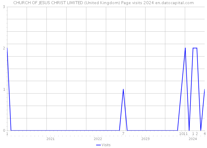 CHURCH OF JESUS CHRIST LIMITED (United Kingdom) Page visits 2024 