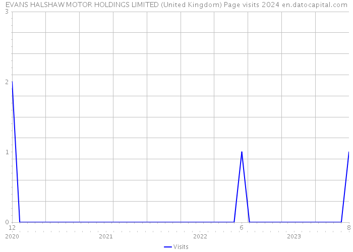 EVANS HALSHAW MOTOR HOLDINGS LIMITED (United Kingdom) Page visits 2024 