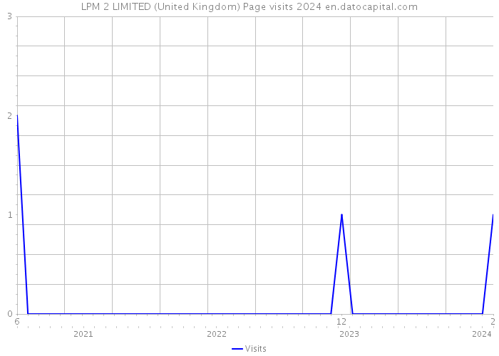 LPM 2 LIMITED (United Kingdom) Page visits 2024 