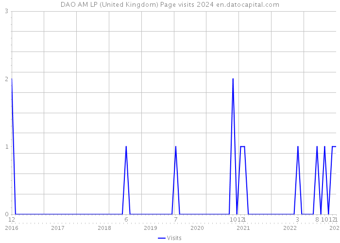 DAO AM LP (United Kingdom) Page visits 2024 
