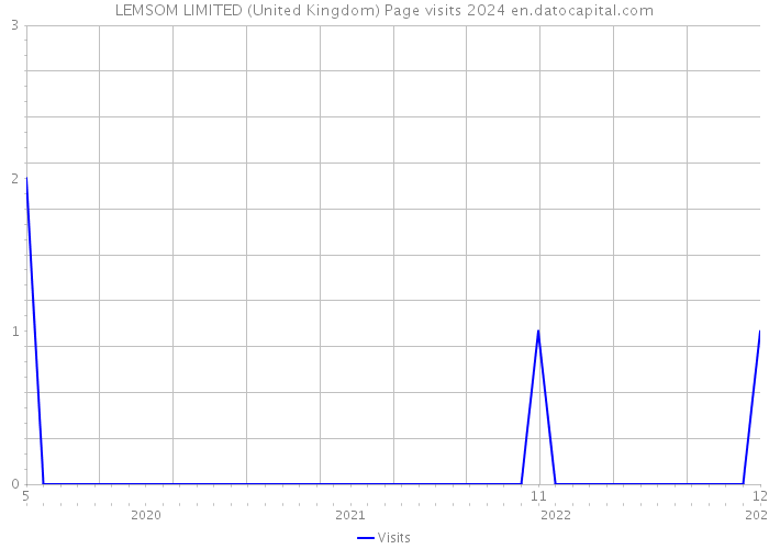 LEMSOM LIMITED (United Kingdom) Page visits 2024 