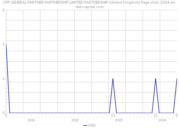 CPP GENERAL PARTNER PARTNERSHIP LIMITED PARTNERSHIP (United Kingdom) Page visits 2024 
