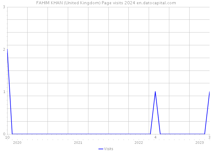 FAHIM KHAN (United Kingdom) Page visits 2024 