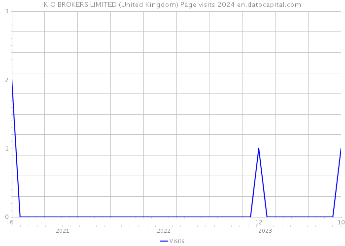 K O BROKERS LIMITED (United Kingdom) Page visits 2024 