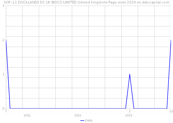 SOF-11 DOCKLANDS DC UK BIDCO LIMITED (United Kingdom) Page visits 2024 