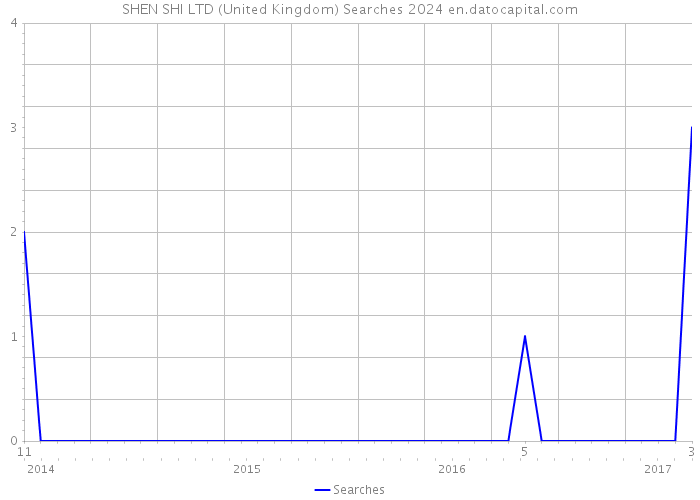 SHEN SHI LTD (United Kingdom) Searches 2024 