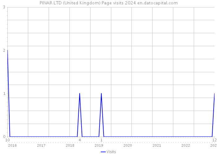 PINAR LTD (United Kingdom) Page visits 2024 