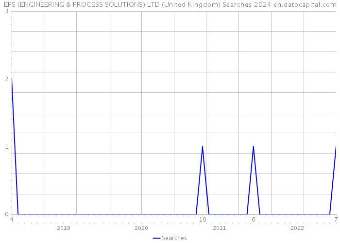EPS (ENGINEERING & PROCESS SOLUTIONS) LTD (United Kingdom) Searches 2024 