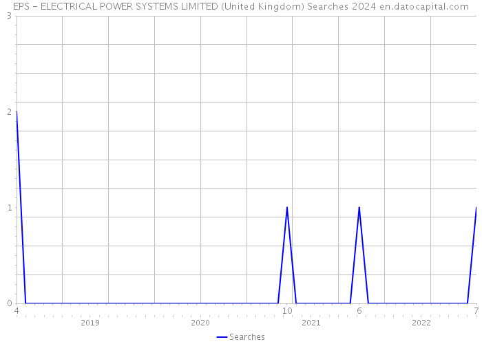 EPS - ELECTRICAL POWER SYSTEMS LIMITED (United Kingdom) Searches 2024 