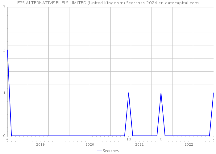 EPS ALTERNATIVE FUELS LIMITED (United Kingdom) Searches 2024 