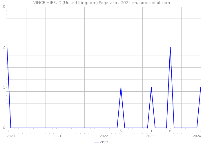 VINCE MIFSUD (United Kingdom) Page visits 2024 